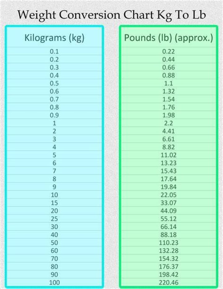 11.4 lbs to kg - 11.4 pounds to kilograms Conversion by NCESC