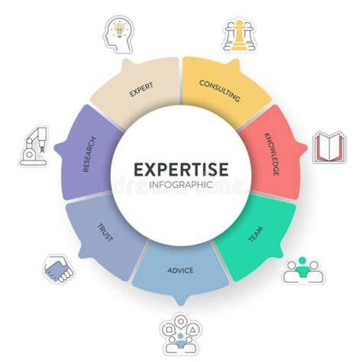 A Journey Of Expertise And Impact