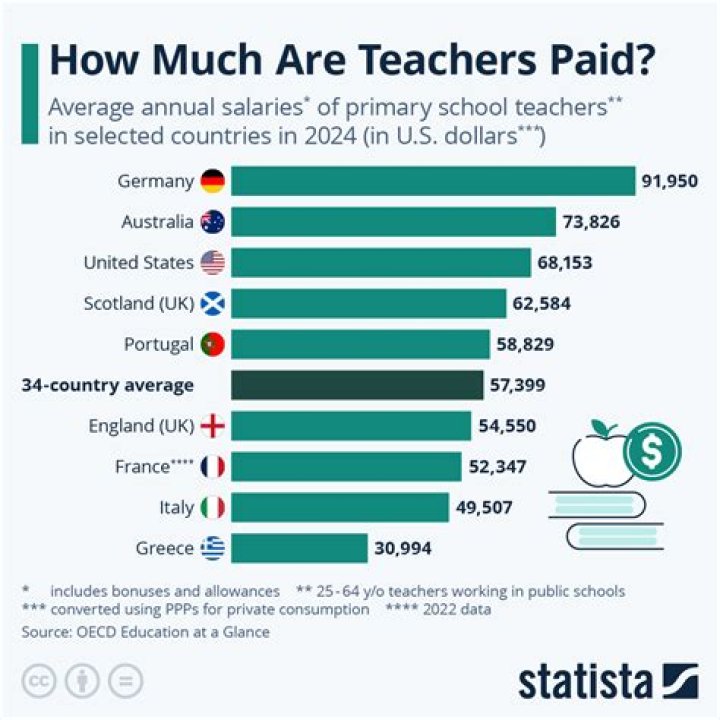 How Much Do You Get Paid To Be A Teacher?