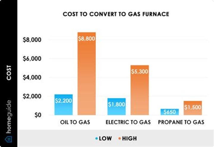 How Much Does Converting From Oil to Natural Gas Heating Cost?