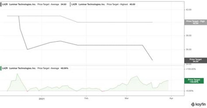 Is Luminar (LAZR) Stock a Good Buy Now? |