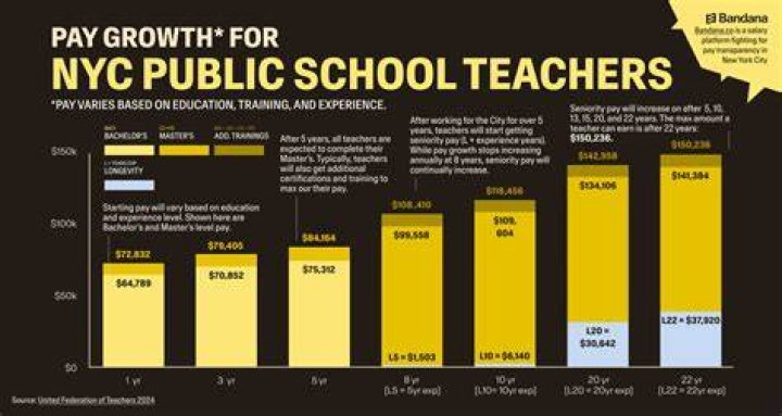 NYC DOE Teacher Salary Steps: A Comprehensive Guide