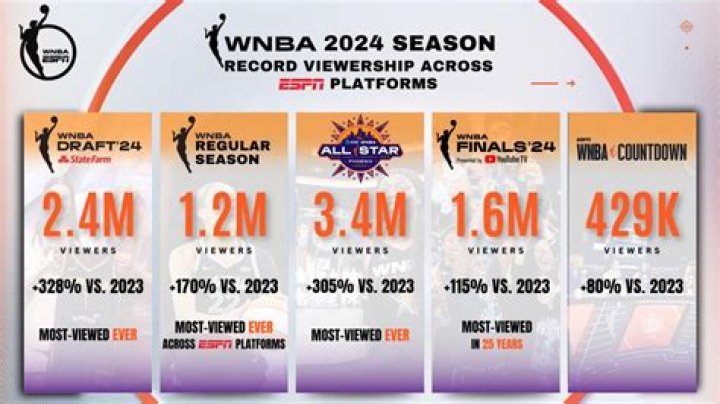 Rising WNBA Star With Unlimited Potential