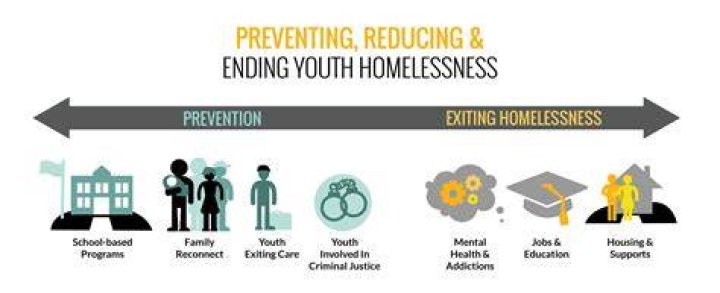 Unlocking Insights Into Ending Youth Homelessness